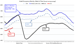 Hotel Occupancy Rate