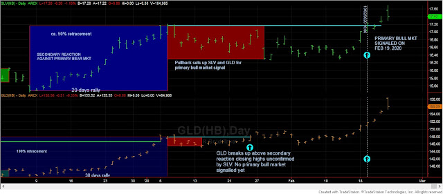 Dow Theory Update for February 25: Secondary trends have changed for US Stocks, Gold and Silver Miners ETFs and US interest rates 3 gld%2Bslv%2Bdow%2Btheory%2Bfeb%2B25%2B2020