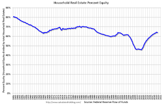 Household Percent Equity