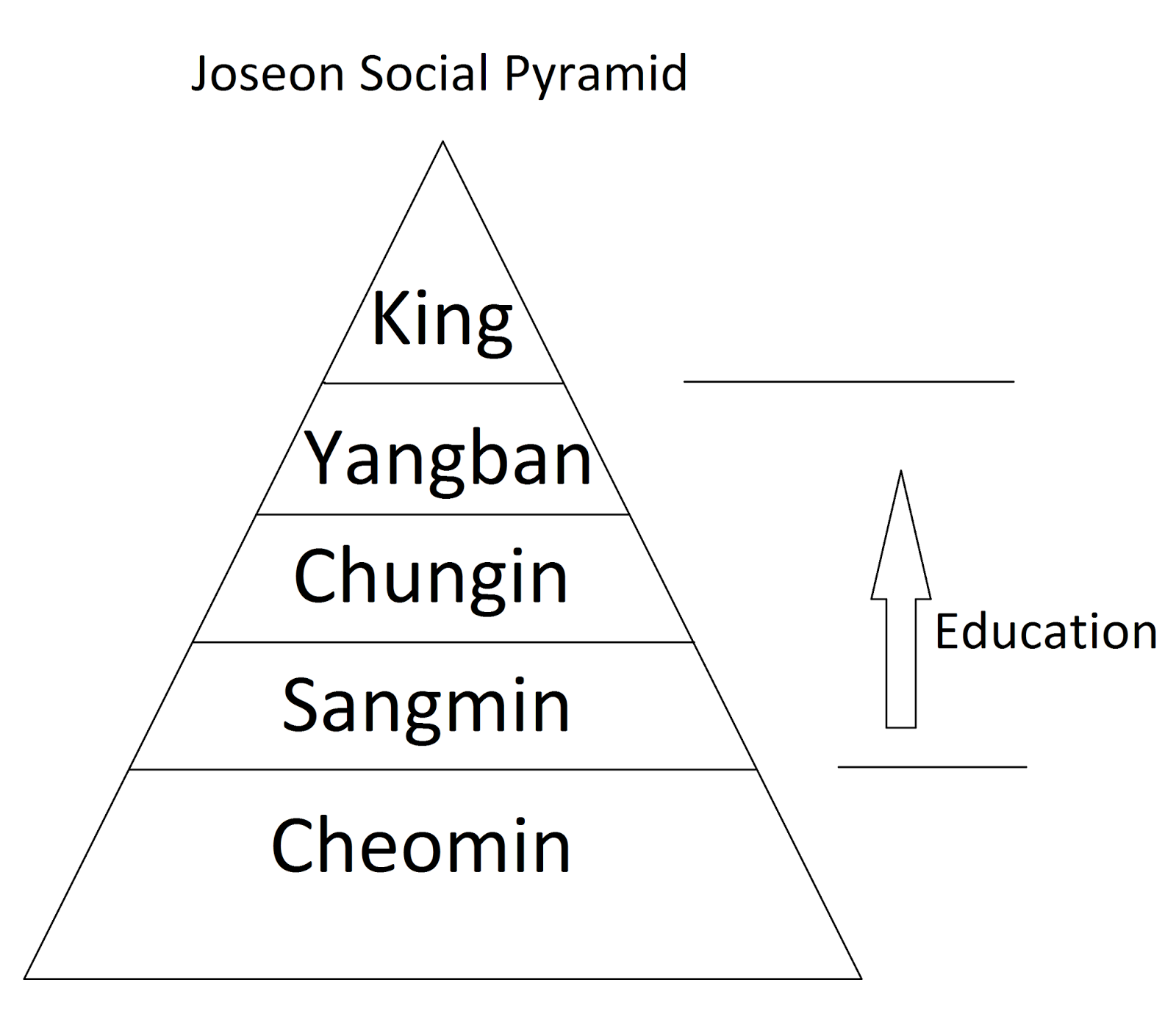 An Anthropological Study of the Joseon Dynasty: Social Structure