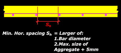 A minimum clear horizontal distance should be provided between bars of slabs and beams