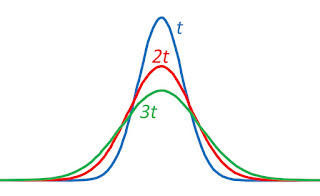 The concentration C(x,t) as a function of x at three times t, 2t, and 3t. The concentration C(x,t) as a function of x at three times t, 2t, and 3t.