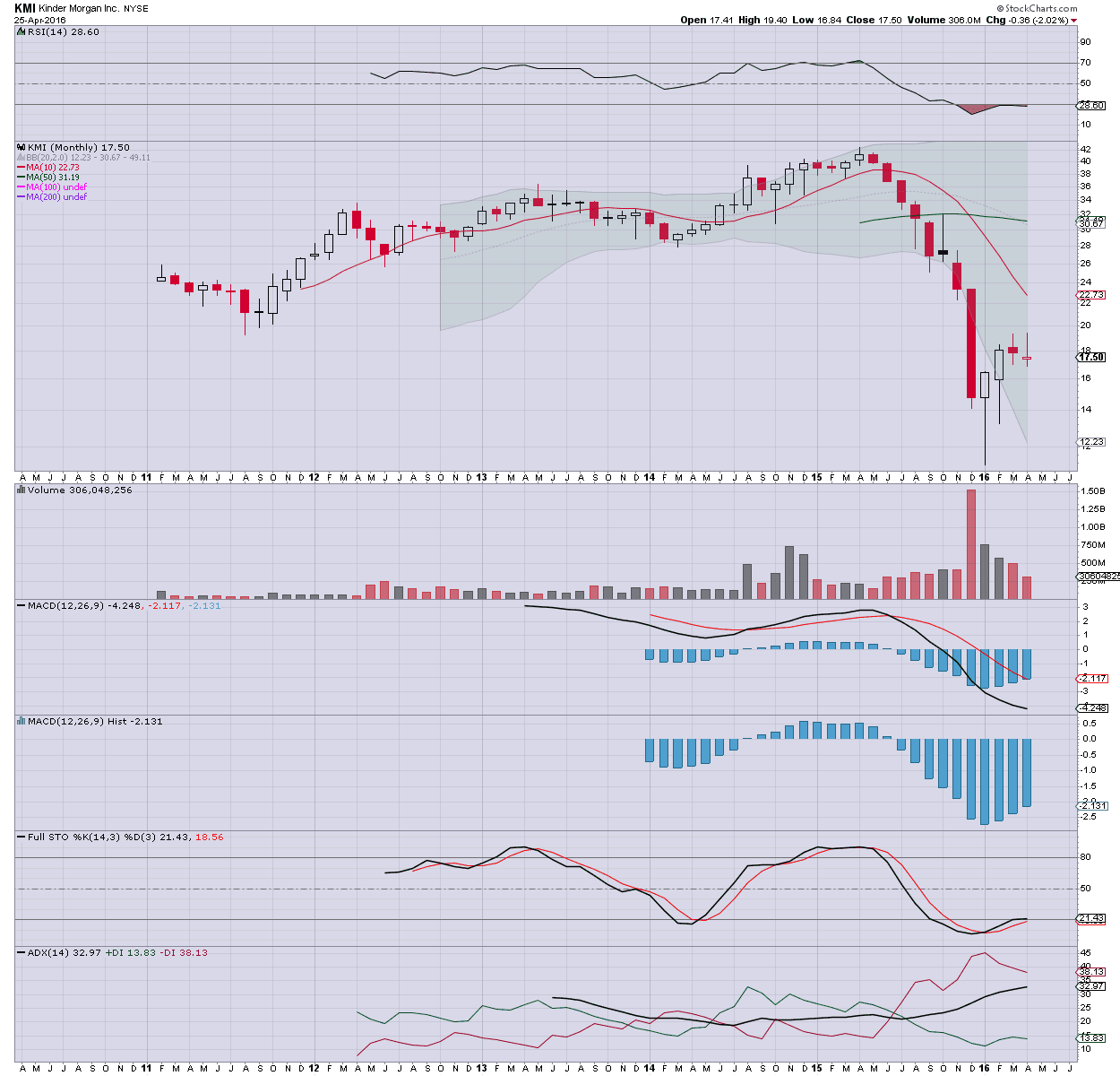 Fair Value Stocks KMI full of bearish surprises?