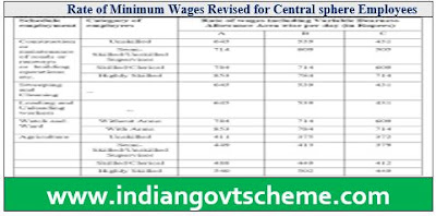 Rate of Minimum Wages