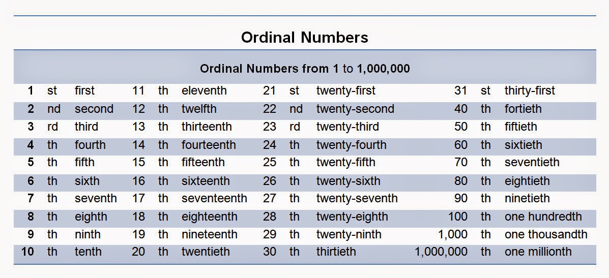 16 Ideas De Ordinal Numbers Numeros Ordinales Ordinales Numeros Images