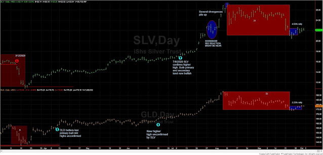 Dow Theory Update for October 5: Dissecting the current secondary reaction in gold and silver 3 GLD%2BSLV%2BSHORT%2BTERM%2BDOW%2BTHEORY%2BOCT%2B2%2B2020