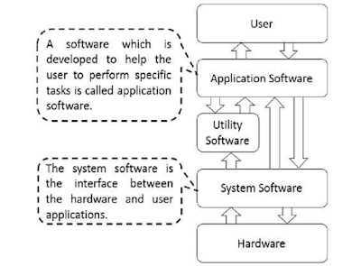 Software and software hierarchy