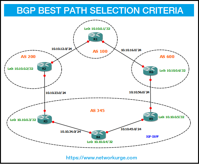 BGP Best Path Selection Criteria Lab Scenario