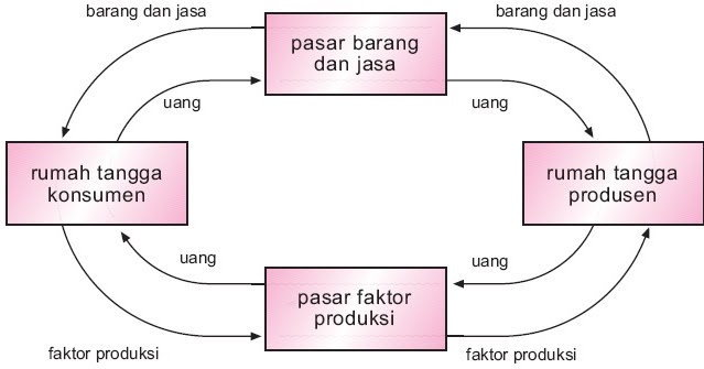 Perekonomian Dua Sektor, Tiga, Empat, 1 2 3, Sistem 