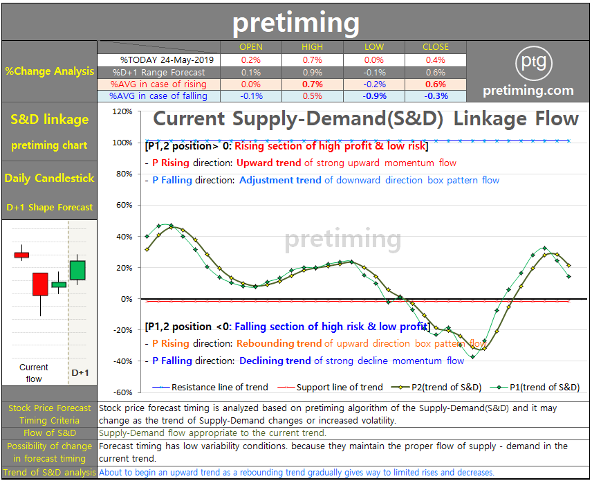 stock investing strategies by pretiming dowjones view indexdjx dji