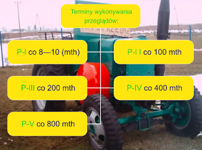 Okresowe przeglądy