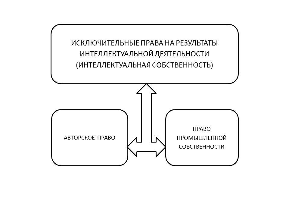 исключительное право на результаты интеллектуальной собственности