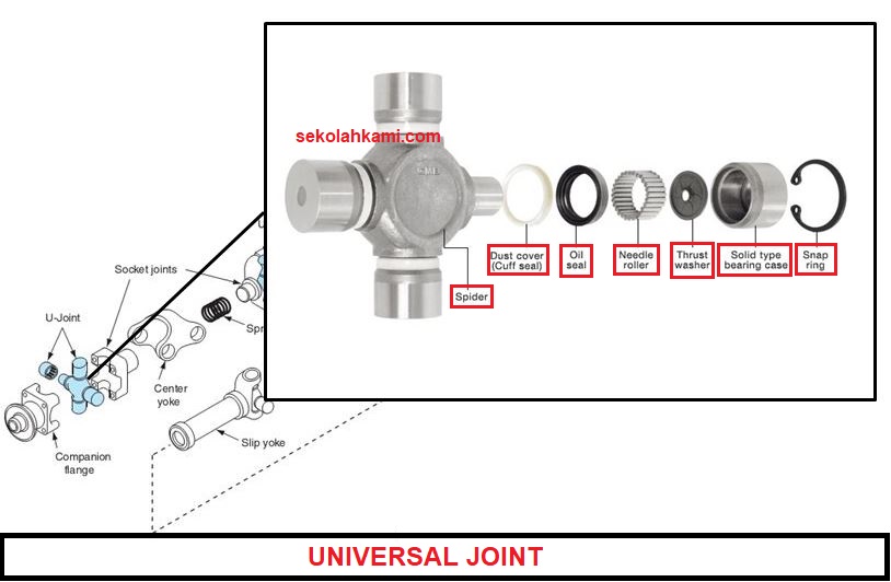 Fungsi Universal Joint atau Cross Joint 3 Fungsi Dan Ulasannya Sekolah Kami