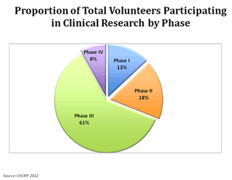 Proportion of volunteers in clinical trials by phase Proportion of volunteers in clinical trials by phase