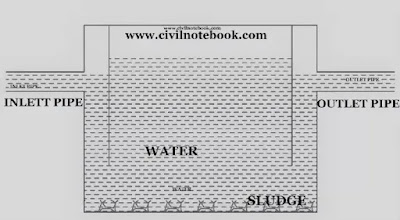 Sedimentation | Principle | Type of sedimentation tank