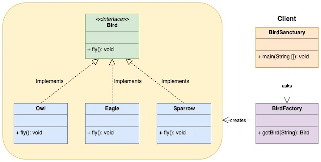 Factory Design Pattern UML Diagram