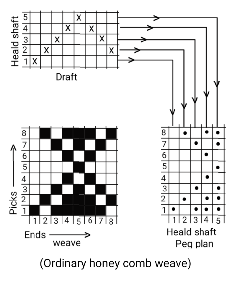 Textile Adviser HONEY COMB WEAVE AND TYPES OF HONEY COMB WEAVE