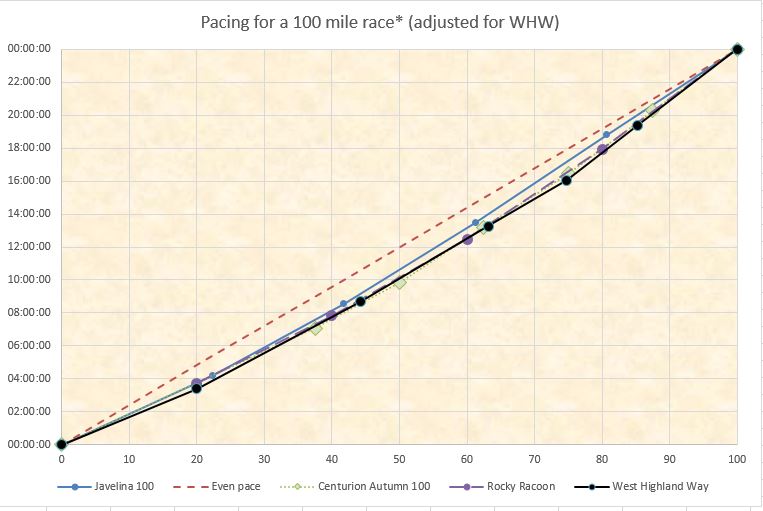 Running further than is sensible: West Highland Way Pace Analysis