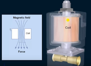 Internal Architecture of Direct Acting Solenoid Valve