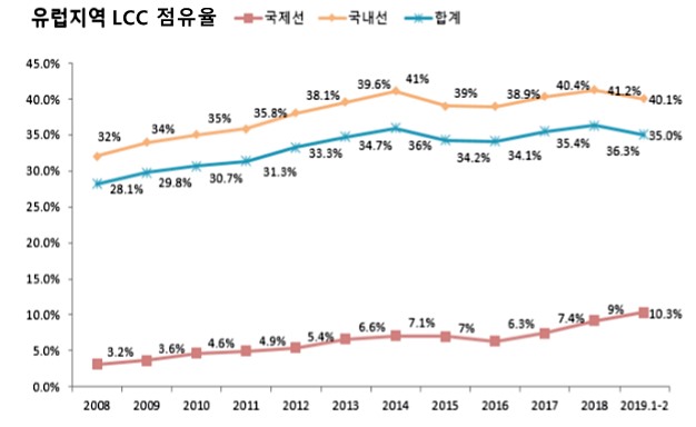 유럽 LCC 점유율