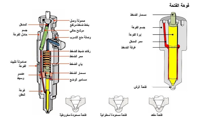 الحواقن Description des injecteurs الحواقن Description des injecteurs
