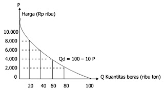 Kurva permintaan