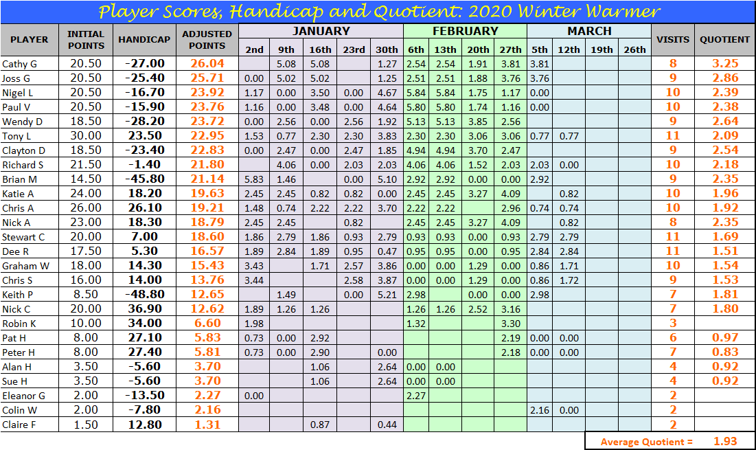 Thursday Bridge Club Thursday Results
