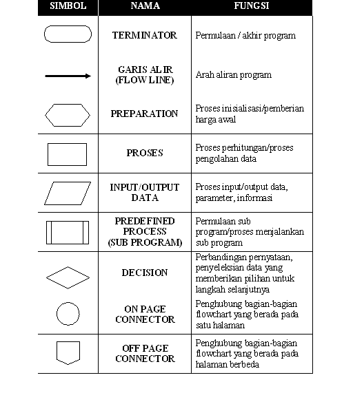 Pengertian Flowchart : Tujuan ,Fungsi,Simbol Dan Jenis Jenisnya Pengertian Flowchart : Tujuan ,Fungsi,Simbol Dan Jenis Jenisnya