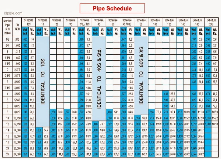 Ilmu Tentang Tabel Nominal Pipe Size dan Pipe Schedule ~ F3