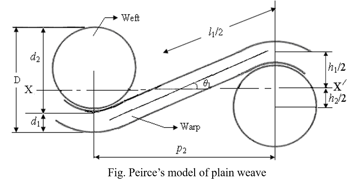 What is Pierce Geometrical Model?