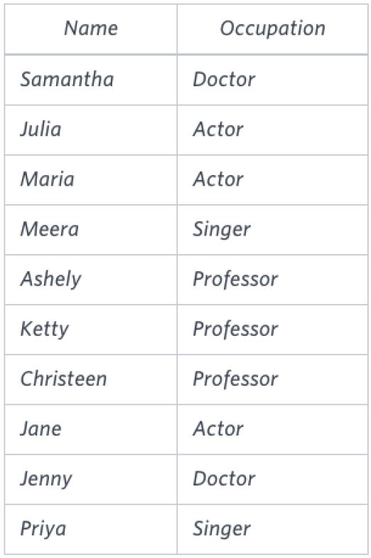 HackerRank: [SQL Advanced Select] (3/5) OCCUPATIONS | pivot, set, case ...