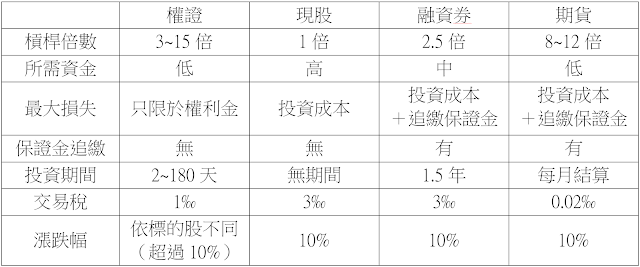 權證與其他投資工具比較