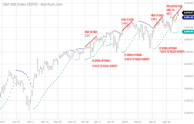 Untitled1  S&P500 broke above 4000 today.  Below is the daily chart with the Parabolic SAR indicator.  Looking back at the previous 3 times when S&P 500 broke the all time high, we could see a similar pattern.