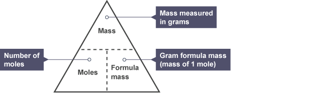 SimplyChemistry: MAP : MOLE CONCEPT