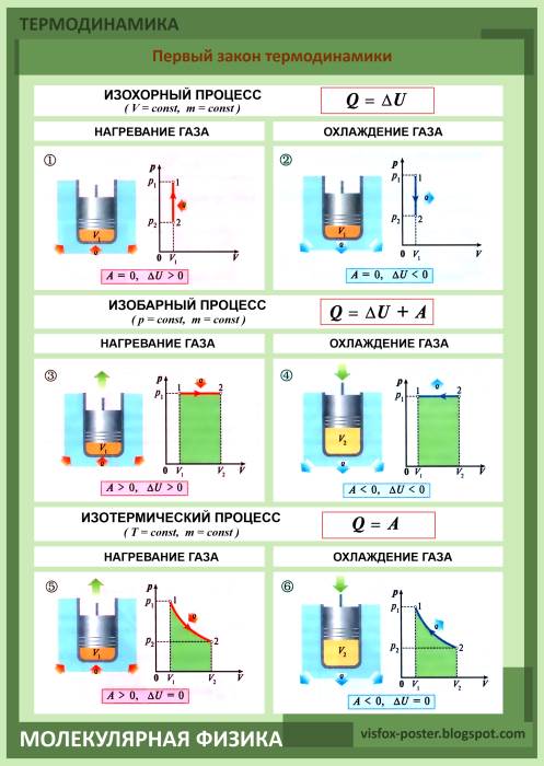 работа газа в термодинамике формула. молекулярно кинетическая теория 10 класс физика формулы.