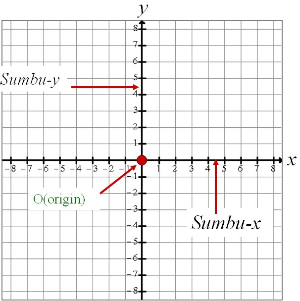 Sistem Koordinat Kartesius - TIPS BELAJAR MATEMATIKA