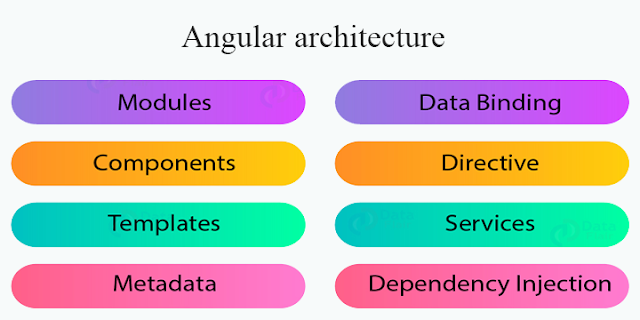 Angular architecture
