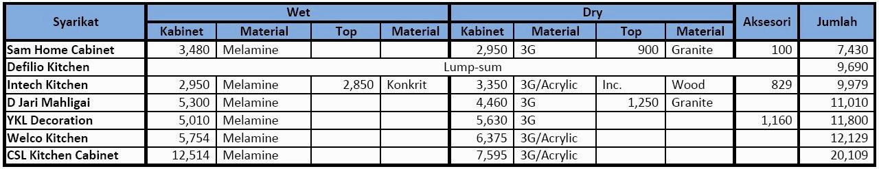 Harga Kabinet Dapur Aluminium Sekaki Desainrumahid Rumahku Syurgaku October 2017