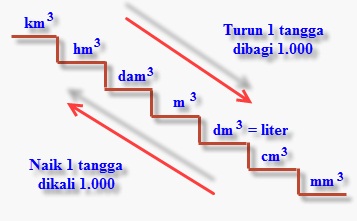 Hubungan Antar Satuan Volume Beserta Contoh Kampung Ilmu Artikel Motivasi Motivasi Belajar Materi Pelajaran