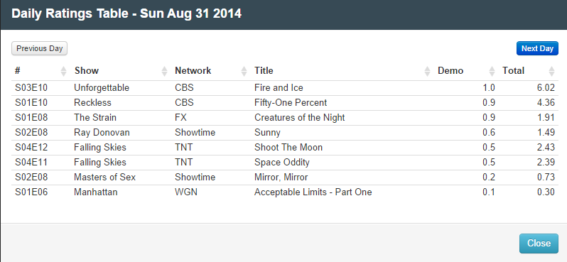 Final Adjusted TV Ratings for Sunday 31st August 2014