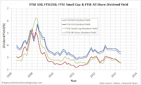 Dividend Yield of the FTSE100, FTSE250, FTSE Small Cap and FTSE All Share Indices