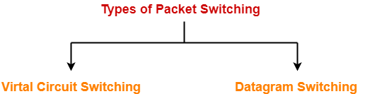 Packet Switching in Computer Network | Switching Techniques ~ Code Vidyalay