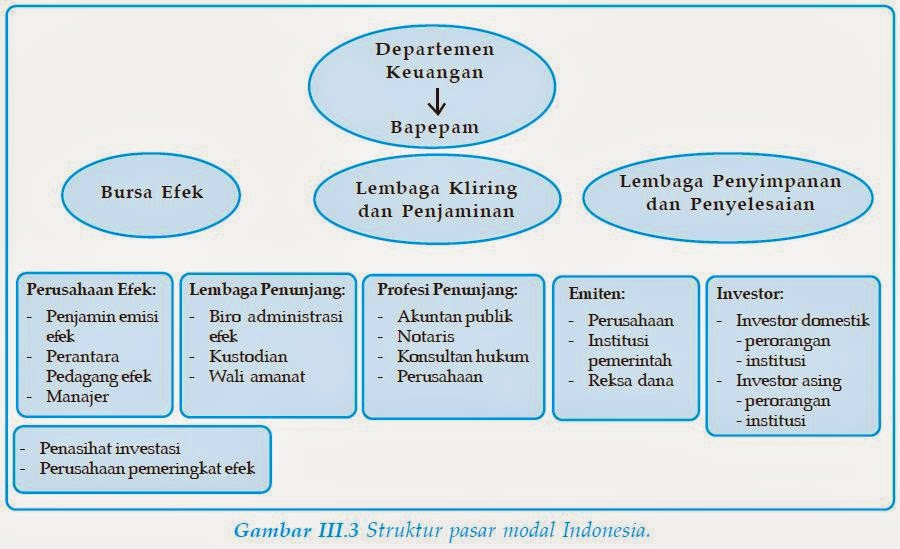 Hukum Dan Etika Bisnis Hukum Pasar Modal