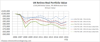 UK Retiree Real Portfolio Value, £100,000 Initial Value, 4% Withdrawal Rate, 30 June Value