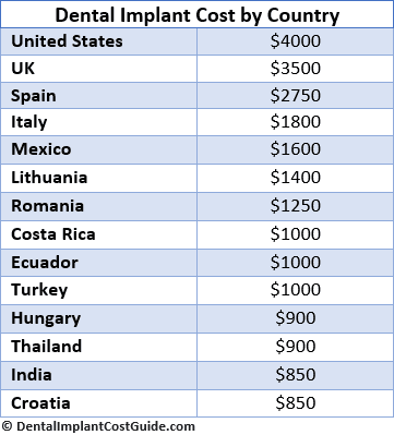 Teeth Implants Cost How Mush Do Dental Implants Cost