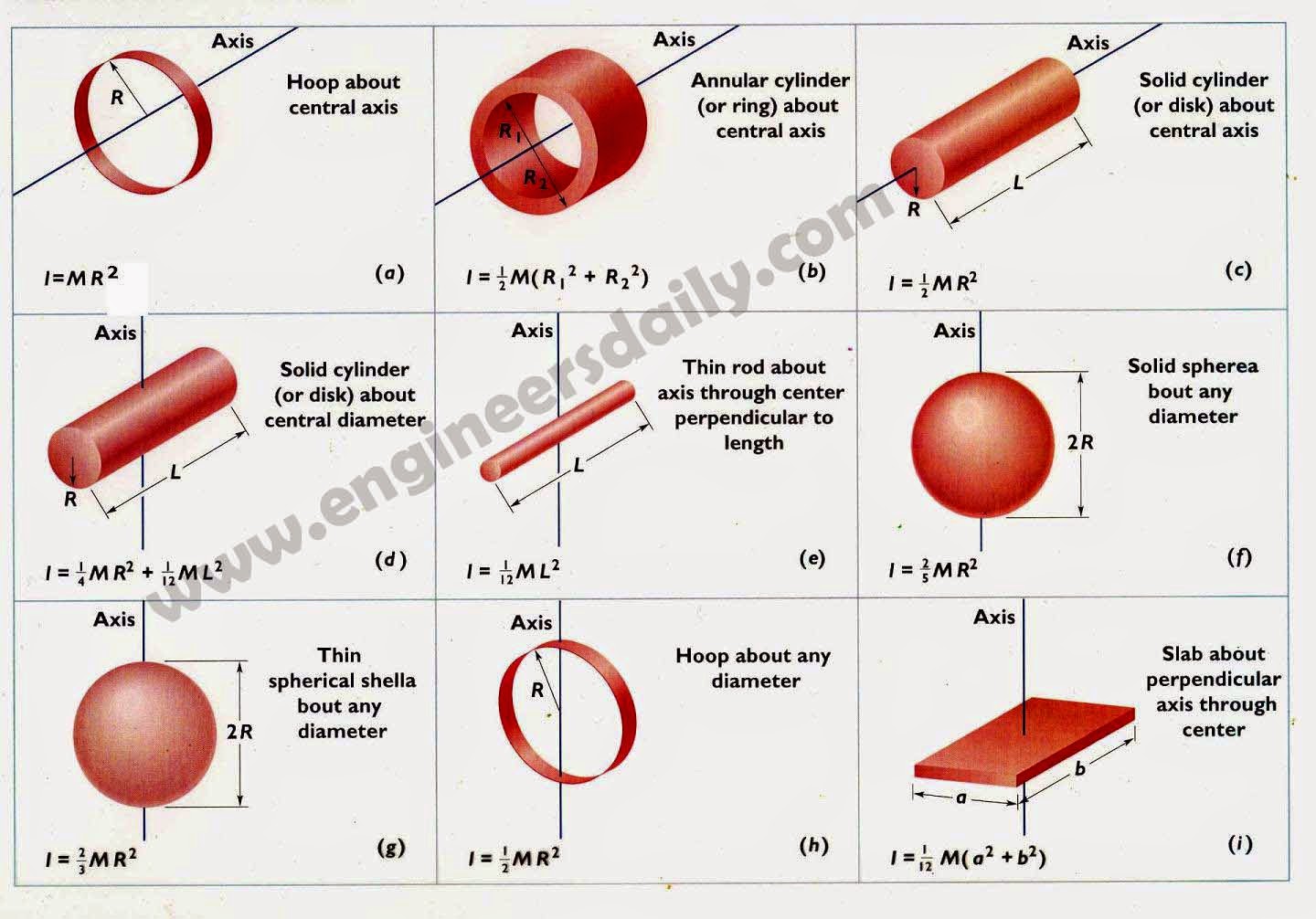 Basic Concepts of Moment of Intertia (Rotational Analog of Mass)