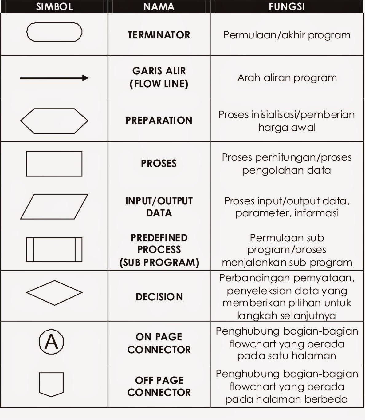 Penjelasan Singkat Flowchart  Kumpulan Tugas Kuliah