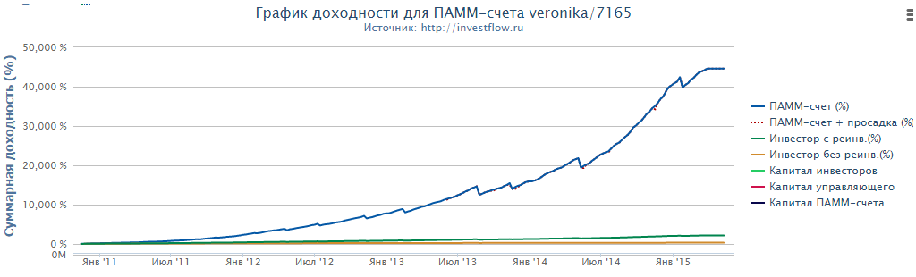 Кто заменит управляющих Fx-Trend