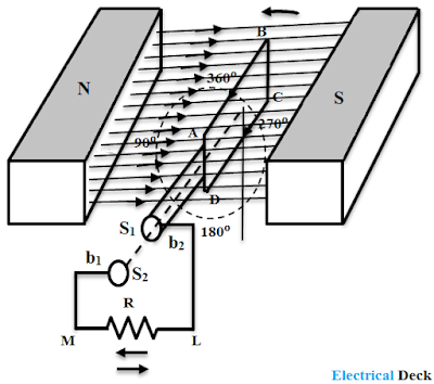 Working Principle of a DC Generator Working Principle of a DC Generator