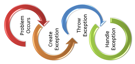 Data Factory - exception handling with files with no data rows but ...